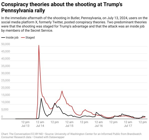 Trump assassination attempt sparks online rumors on both ends of political spectrum