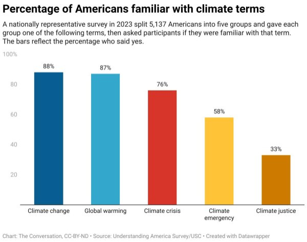 Americans respond more to 'climate change' than other terms