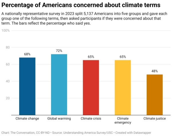Americans respond more to 'climate change' than other terms